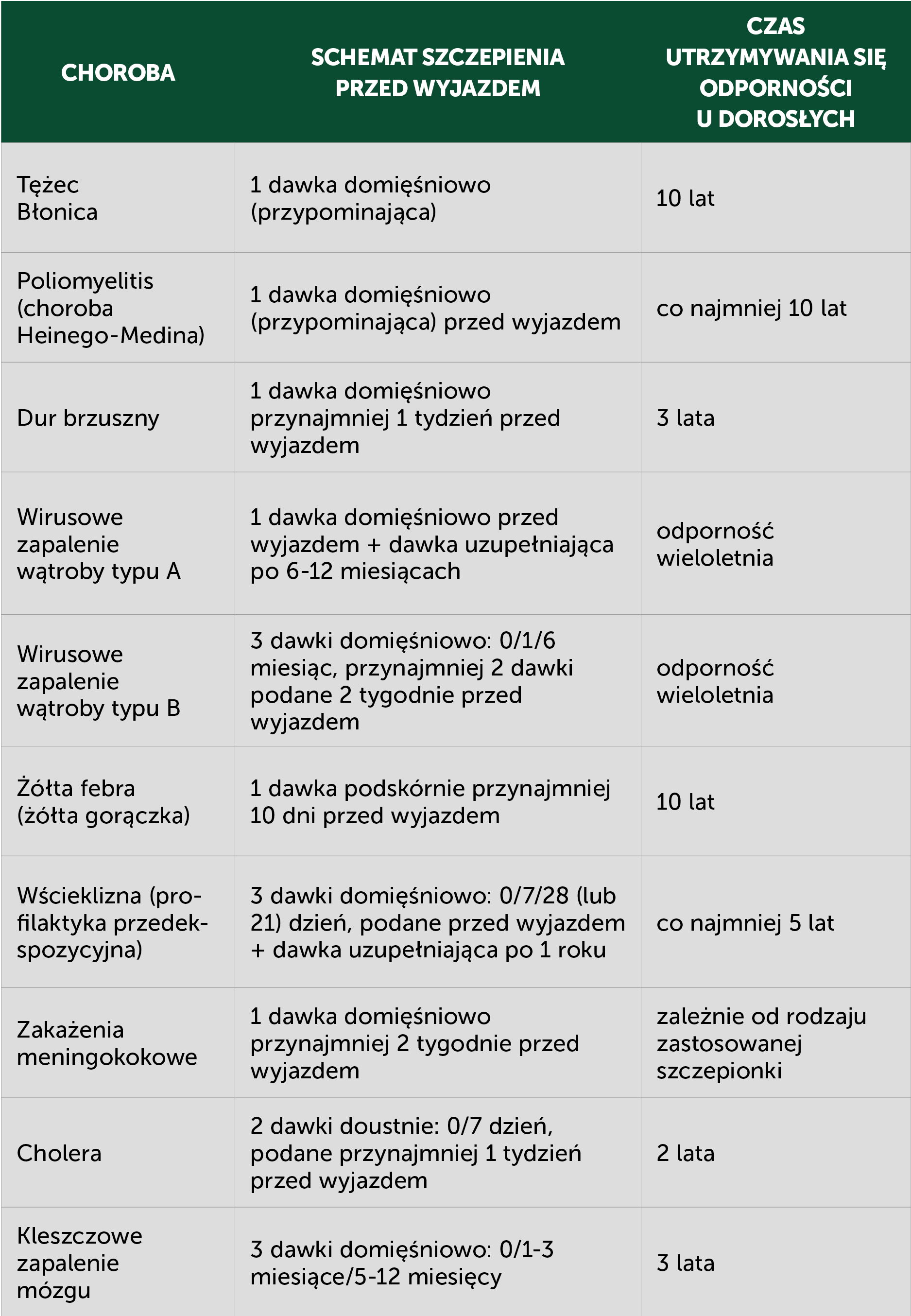 szczepienia przed podr&oacute;żą