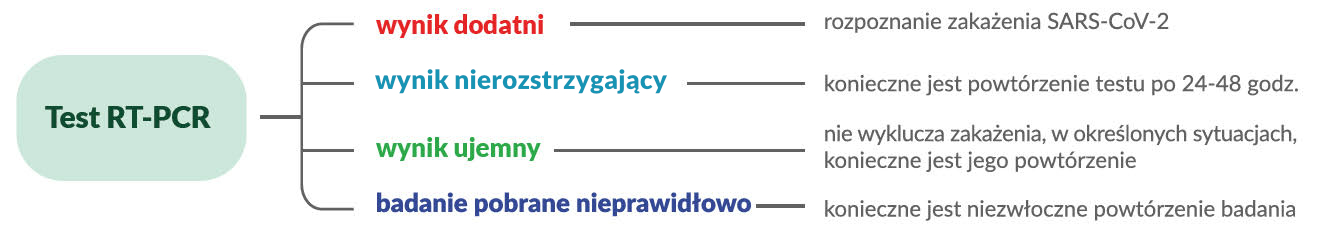 Testy na koronawirusa - interpretacja wyniku testu RT-PCR