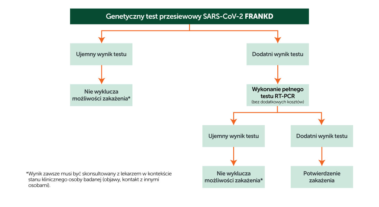  Test FRANKD - interpretacja wyniku