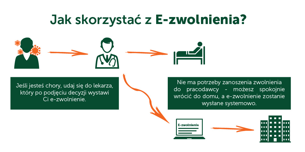 Zwolnienie lekarskie elektroniczne