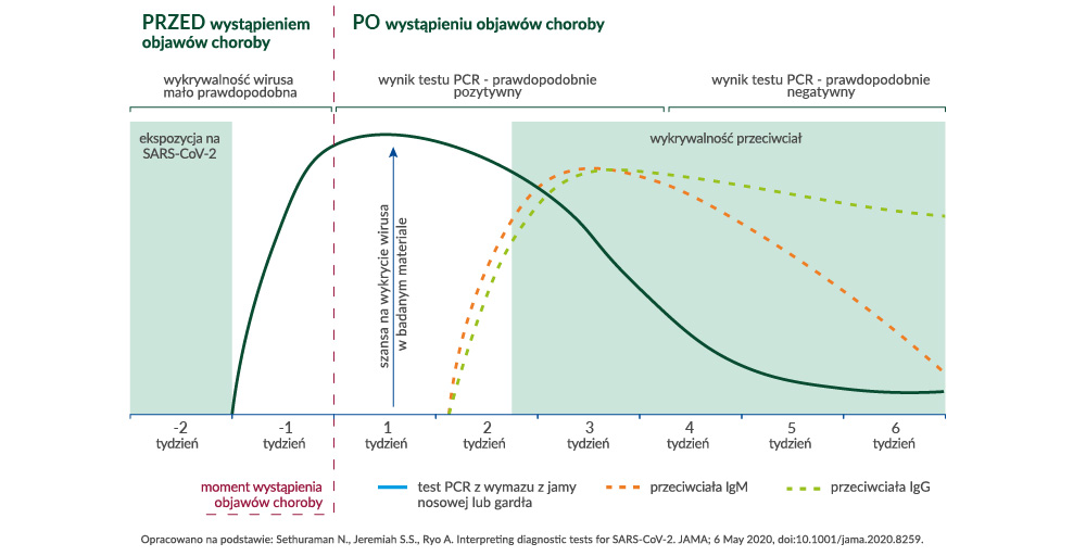 Testy na koronawirusa - wykrywalność